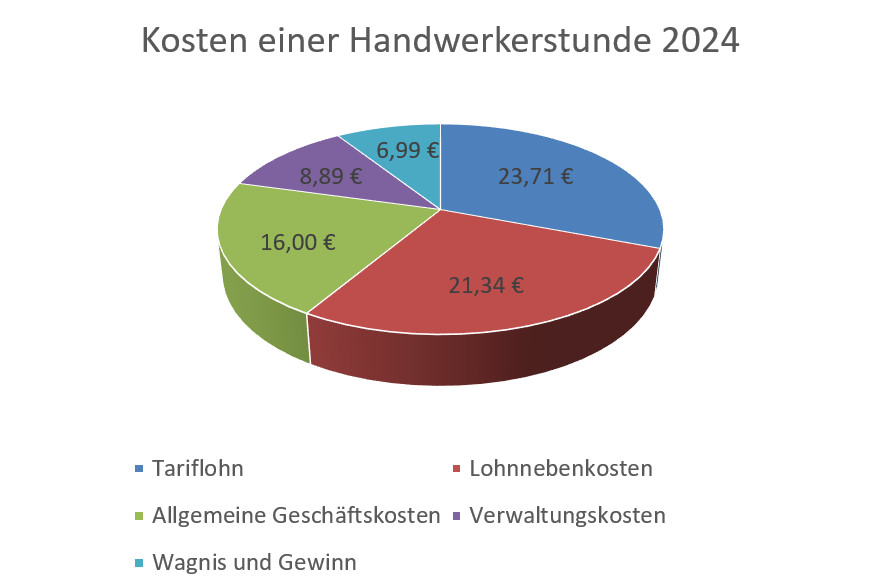 Kosten einer Handwerkerstunde