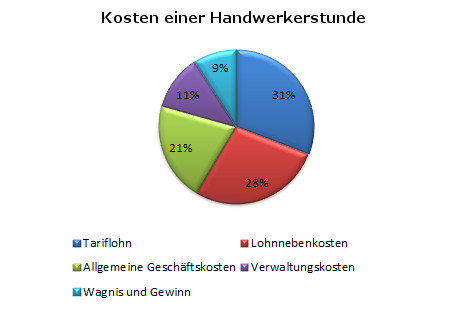 Was kostet eine handwerkerstunde sanitär